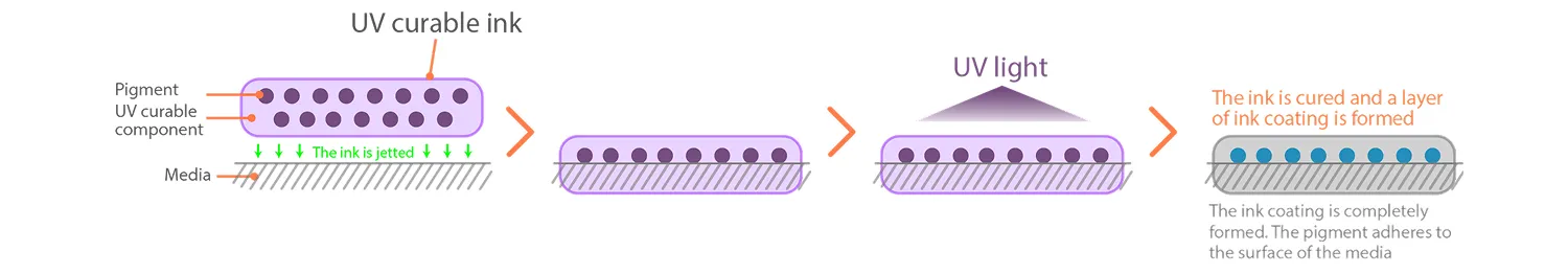 process of ink polymerization under UV light